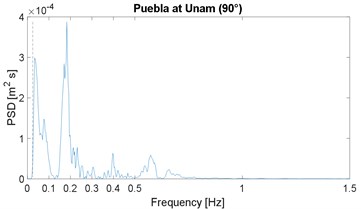 Power spectral density of ground displacement