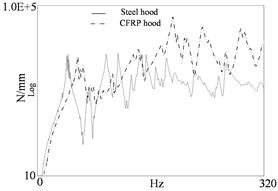 Dynamic stiffness curves of two engine hoods