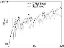 Dynamic stiffness curves of two engine hoods