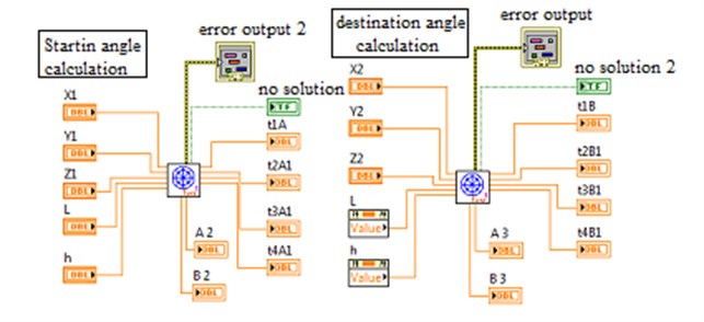 Calculation of the starting and ending angles using the inversekinematic.vi function