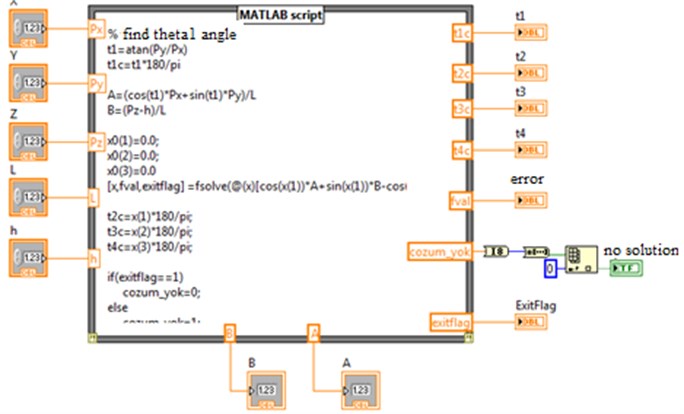 The LabVIEW code for “inversekinematic.vi” making use of MATLAB
