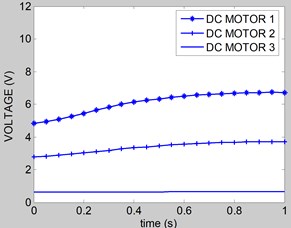 Voltage of DC motors