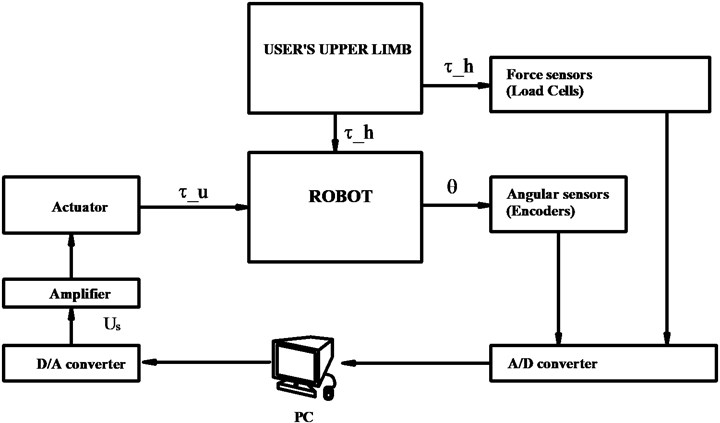 Control blocks diagram of upper limb exoskeleton