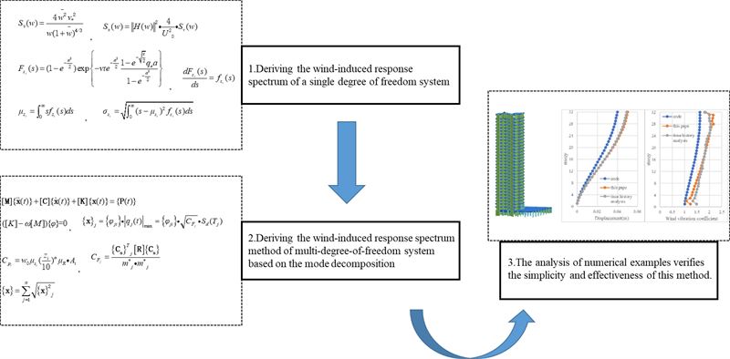 Mode-superposition response spectrum method for wind-induced vibration analysis of structures