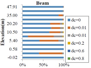 Deformation and beam-column damage statistics (After optimizing the design)