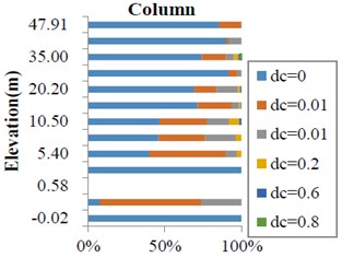 Deformation and beam-column damage statistics (After optimizing the design)