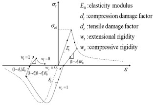 a) Concrete uniaxial stress-strain curve, b) concrete stiffness recovery diagram