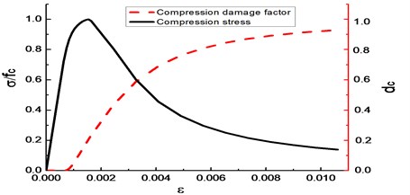 Correspondence diagram of concrete bearing capacity and compressive damage factor