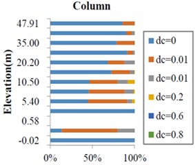 Deformation and beam-column damage statistics (When dc = 0.01, dt is not equal at this time)
