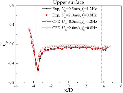 Comparisons of mean pressure coefficients obtained  by experimental tests and numerical simulations
