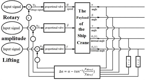 Anti-sway control principle for the payload of the ship crane
