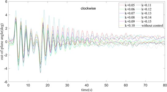 τ= 360 ms and turning clockwise, the out-of-plane angle curve of payload rotation operation