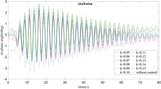 τ= 360 ms and turning clockwise, the in-plane angle curve of payload rotation operation