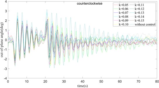 τ= 360 ms and turning counter clockwise,  the out-of-plane angle curve of payload rotation operation