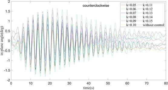 τ= 360 ms and turning counter clockwise, the in-plane angle curve of payload rotation operation