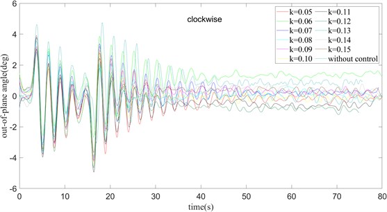 τ= 360 ms and turning clockwise, the out-of-plane angle curve  of payload rotation and amplitude operation
