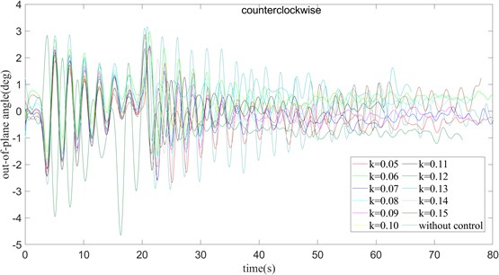 τ= 360 ms and turning counter clockwise, the out-of-plane angle curve  of payload rotation and amplitude operation