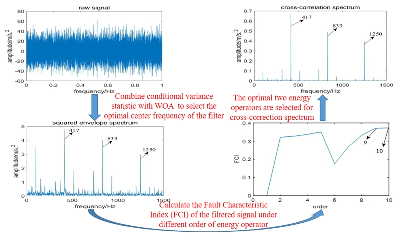 Research on fault diagnosis of rolling bearings based on conditional variance statistic and cross-correlation spectrum