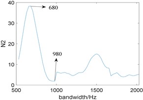 The curve of the relationship  between N2 and bandwidth
