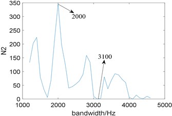 The curve of the relationship between N2 and bandwidth