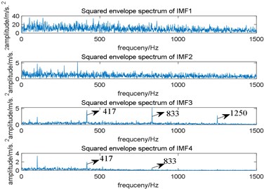 Results of EMD: a) the time domain waveform of the first four IMFs;  b) the squared envelope spectrum of the first four IMFs