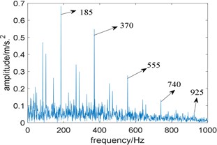 The squared envelope spectrum of the filtered signal at different bandwidth:  a) the bandwidth 980 Hz, b) the bandwidth 680 Hz