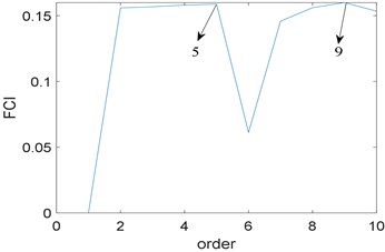 Results of the proposed method: a) the curve of FCI; b) cross-correlation spectrum