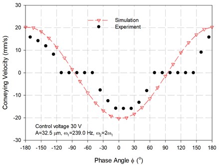 The change in conveying velocities of the proposed vibratory feeder with respect  to the phase angle ϕ activated at control voltage of 30 V and ω1= 239.0 Hz, ω2= 478.0 Hz