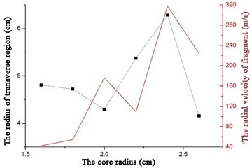 Relationship between radius of transverse region and radial velocity of fragment with radius