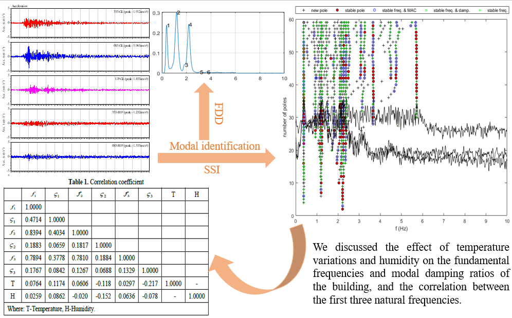 5-year monitoring of the dynamic properties of a 32-story SRC structure