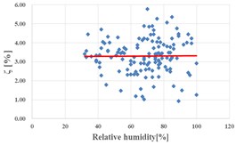 The influence of relative humidity on dynamic characteristics