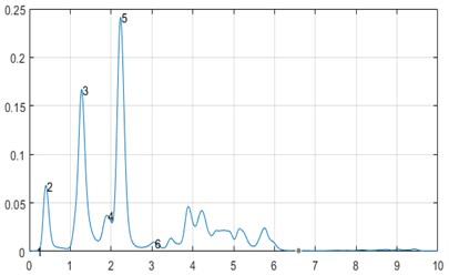 a) Singular value decomposition plot, b) typical stabilization diagram