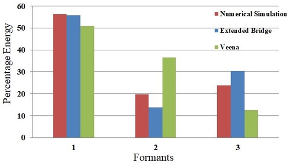 Comparison of energy distribution in the three formants for numerical simulation,  experiment on extended bridge, and Sarasvati veena