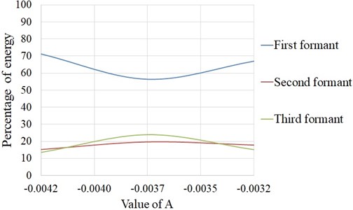 Energy distribution in three formants for different values  of bridge curvature (A), numerical simulation