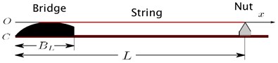 a) Extended bridge of the veena, b) coordinate system
