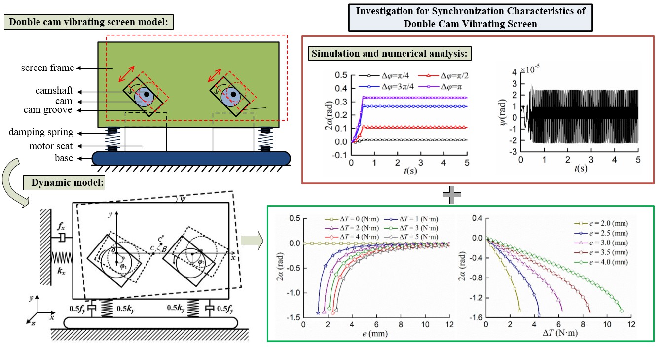 Investigation for synchronization characteristics of double cam vibrating screen