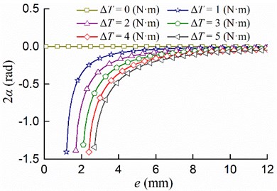 The relationship between the eccentricity e  and the stable phase difference 2α