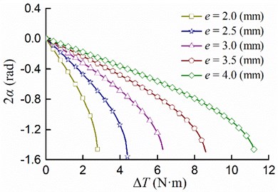 The relationship between the residual torque difference ∆T and the stable phase difference 2α
