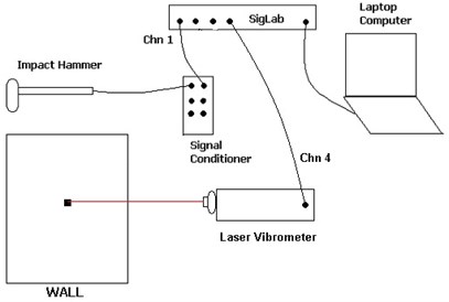 Vibration experimental setup