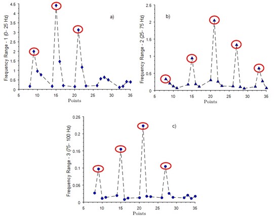 Receptance curvature difference, ∆αi,jC(FRF/m2) over a range of frequencies