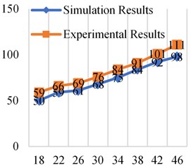 Simulation and experimental results at different frequencies at 0.2× 106Pa