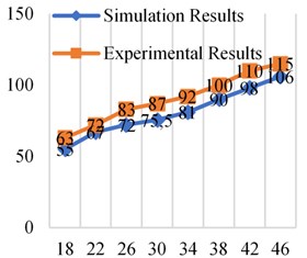 Simulation and experimental results at different frequencies at 0.3×106 Pa