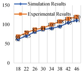 Simulation and experimental results at different frequencies at 0.4×106 Pa