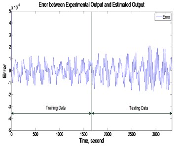 Errors between experimental and prediction outputs of the system for CSA modelling