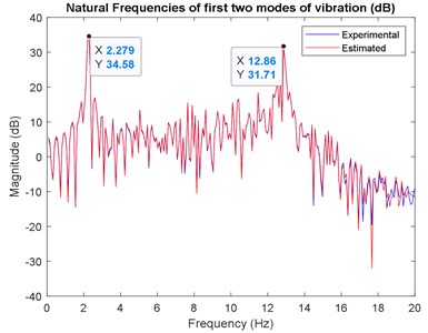 Frequency domain for actual and predicted output of the system using ACO modelling