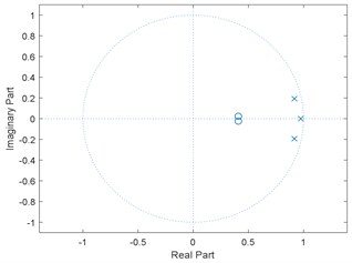 Pole-zero diagram using ACO modelling