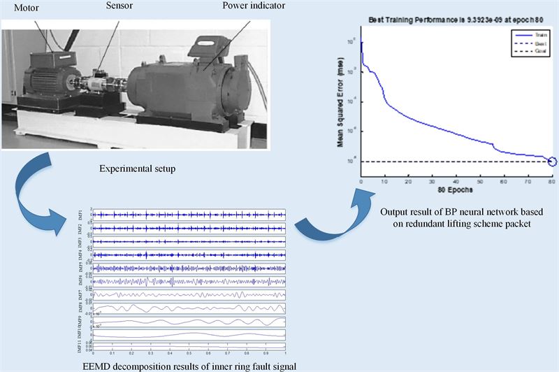 Bearing fault diagnosis method based on EEMD and adaptive redundant lifting scheme packet