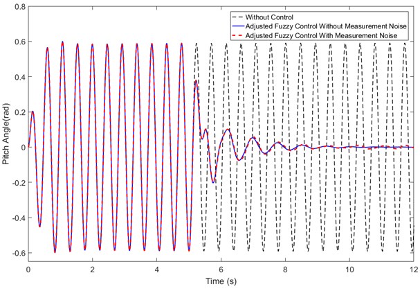 Results of nonlinear aeroelastic system with measurement noise