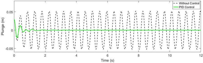 Response of the aeroelastic system: a) plunge direction and b) pitch direction