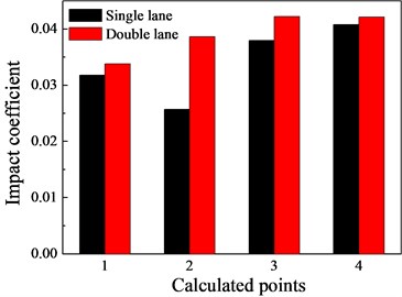 The effects of the lane on the impact coefficients